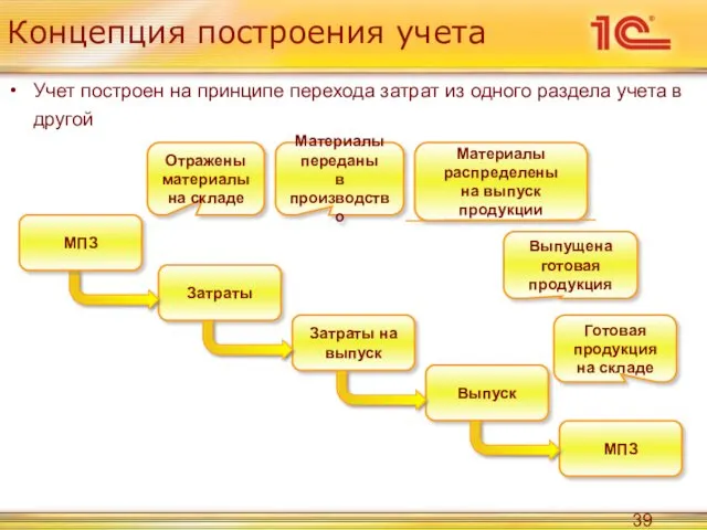 МПЗ Выпуск Затраты на выпуск Затраты Концепция построения учета Учет