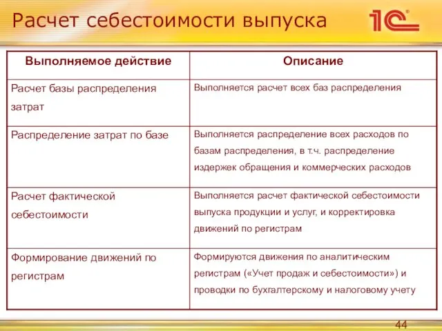 Расчет себестоимости выпуска