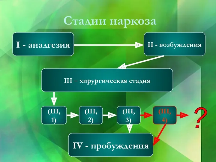 Стадии наркоза I - аналгезия II - возбуждения III –