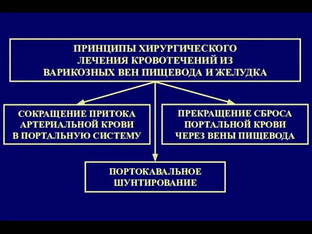 ПРИНЦИПЫ ХИРУРГИЧЕСКОГО ЛЕЧЕНИЯ КРОВОТЕЧЕНИЙ ИЗ ВАРИКОЗНЫХ ВЕН ПИЩЕВОДА И ЖЕЛУДКА