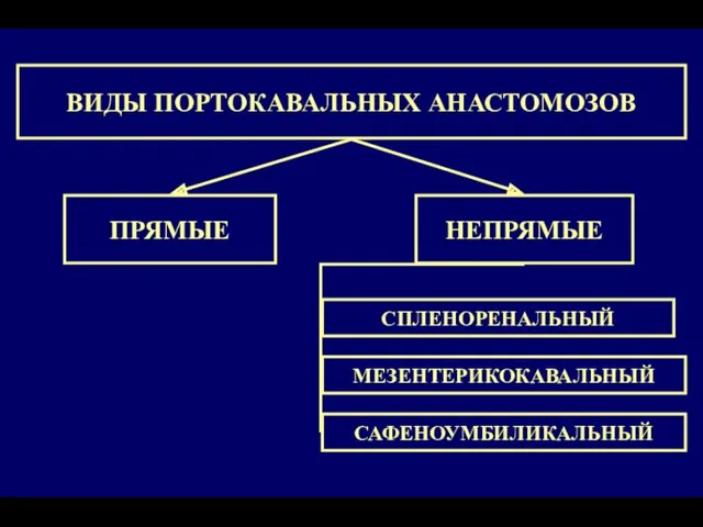 ВИДЫ ПОРТОКАВАЛЬНЫХ АНАСТОМОЗОВ ПРЯМЫЕ НЕПРЯМЫЕ СПЛЕНОРЕНАЛЬНЫЙ МЕЗЕНТЕРИКОКАВАЛЬНЫЙ САФЕНОУМБИЛИКАЛЬНЫЙ