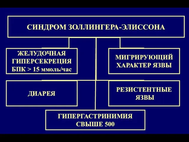 СИНДРОМ ЗОЛЛИНГЕРА-ЭЛИССОНА ЖЕЛУДОЧНАЯ ГИПЕРСЕКРЕЦИЯ БПК > 15 ммоль/час ГИПЕРГАСТРИНИМИЯ СВЫШЕ