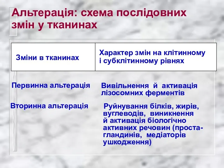 Альтерація: схема послідовних змін у тканинах Зміни в тканинах Характер