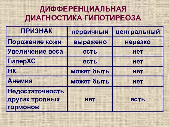 ДИФФЕРЕНЦИАЛЬНАЯ ДИАГНОСТИКА ГИПОТИРЕОЗА