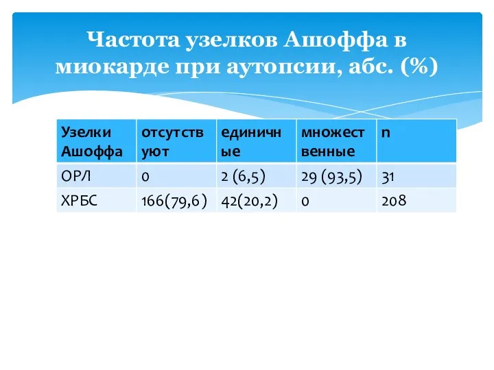 Частота узелков Ашоффа в миокарде при аутопсии, абс. (%)