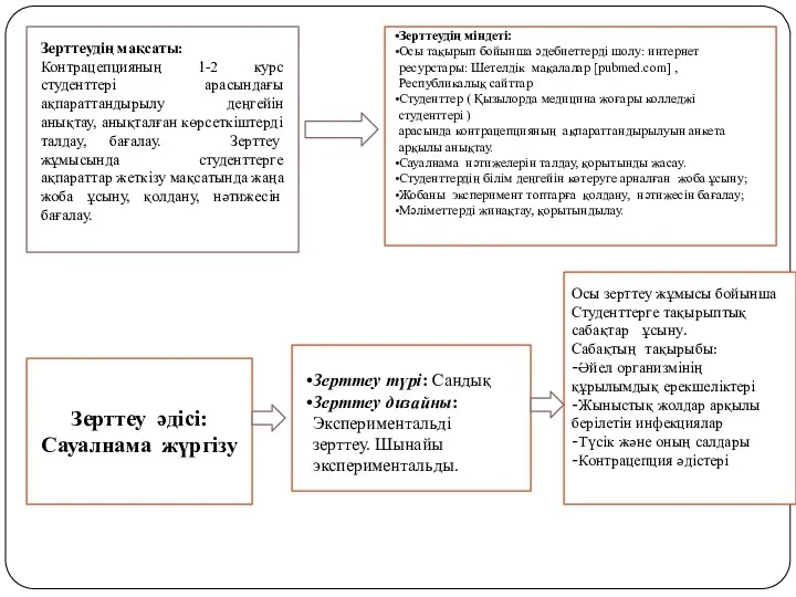 Зерттеудің мақсаты: Контрацепцияның 1-2 курс студенттері арасындағы ақпараттандырылу деңгейін анықтау,