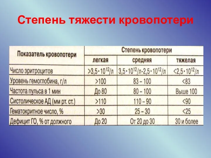 Степень тяжести кровопотери