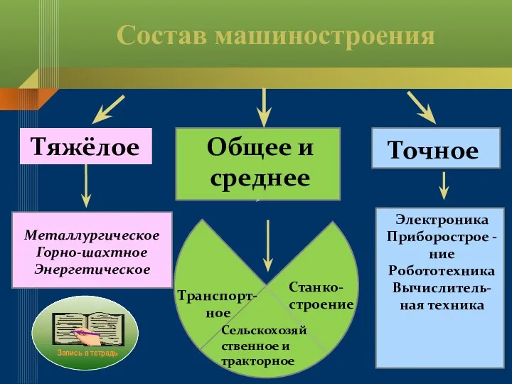 Состав машиностроения Тяжёлое Общее и среднее Точное Металлургическое Горно-шахтное Энергетическое