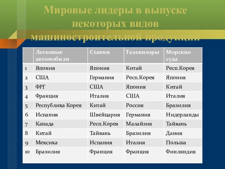 Мировые лидеры в выпуске некоторых видов машиностроительной продукции