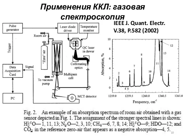Применения ККЛ: газовая спектроскопия IEEE J. Quant. Electr. V.38, P.582 (2002)