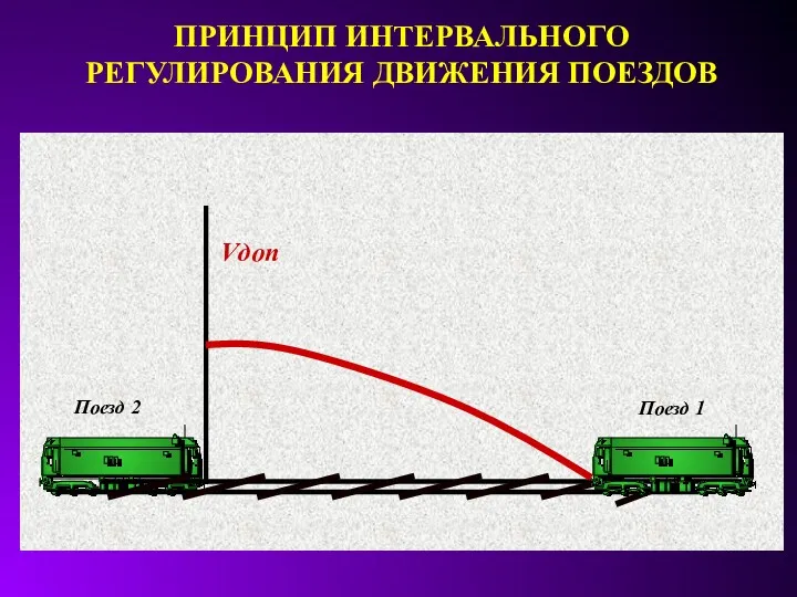 ПРИНЦИП ИНТЕРВАЛЬНОГО РЕГУЛИРОВАНИЯ ДВИЖЕНИЯ ПОЕЗДОВ Vдоп Поезд 1 Поезд 2