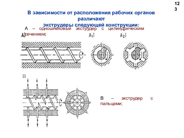 123 В зависимости от расположения рабочих органов различают экструдеры следующей конструкции: