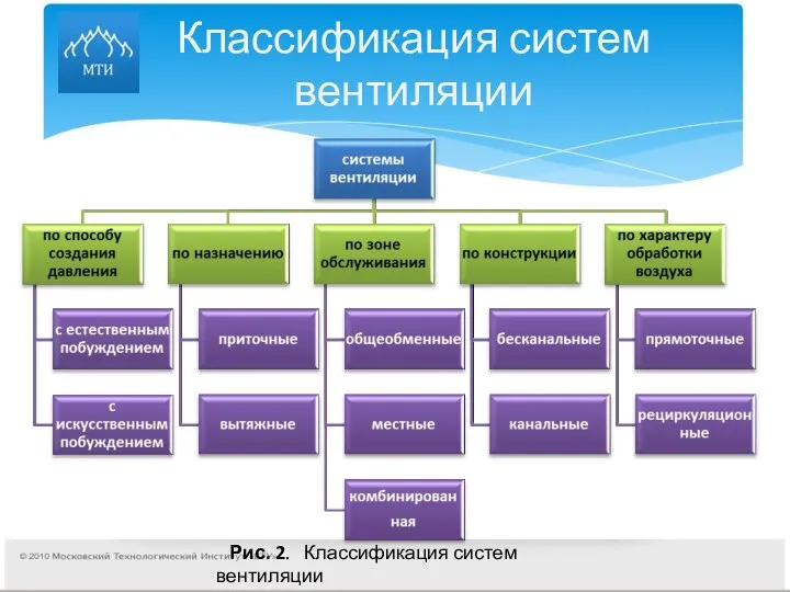 Классификация систем вентиляции Рис. 2. Классификация систем вентиляции