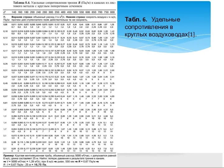 Табл. 6. Удельные сопротивления в круглых воздуховодах[1].