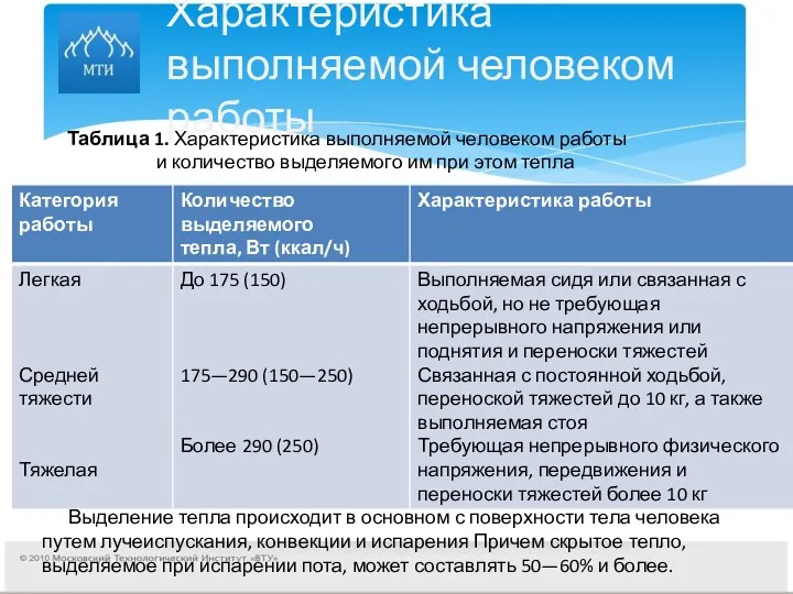 Характеристика выполняемой человеком работы Таблица 1. Характеристика выполняемой человеком работы