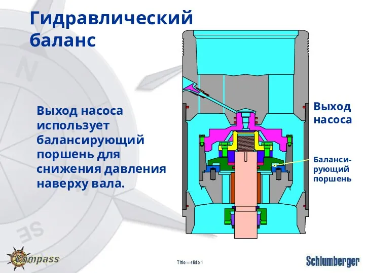 Гидравлический баланс Выход насоса использует балансирующий поршень для снижения давления наверху вала.