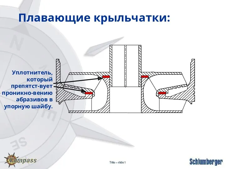 Плавающие крыльчатки: Уплотнитель, который препятст-вует проникно-вению абразивов в упорную шайбу.