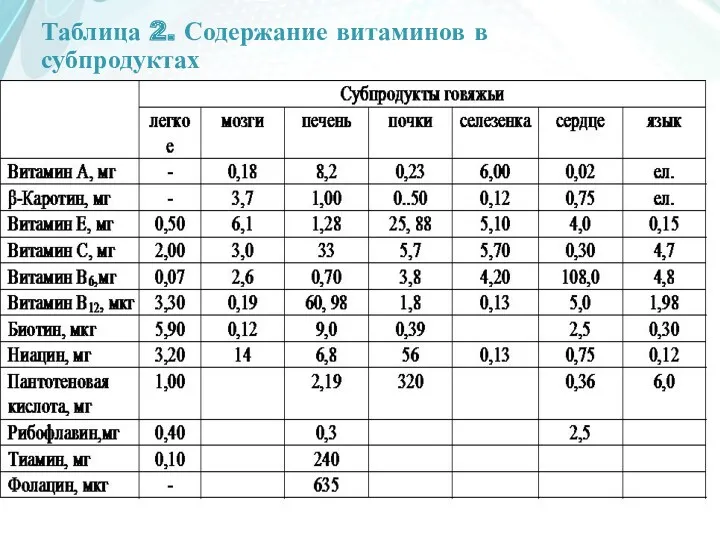 Таблица 2. Содержание витаминов в субпродуктах