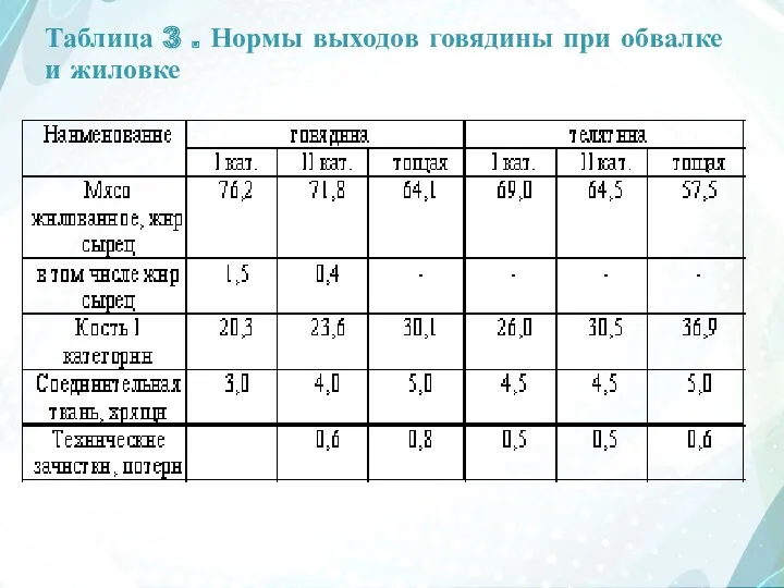 Таблица 3 . Нормы выходов говядины при обвалке и жиловке