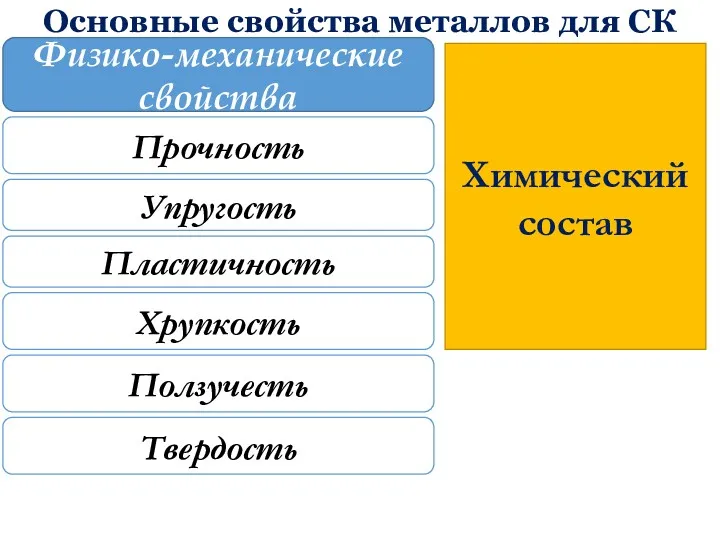 Основные свойства металлов для СК Физико-механические свойства Химический состав Прочность Упругость Пластичность Хрупкость Ползучесть Твердость