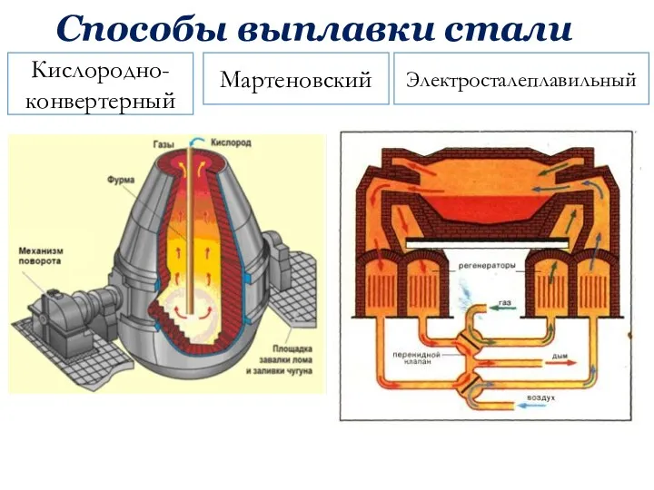 Способы выплавки стали Кислородно-конвертерный Мартеновский Электросталеплавильный