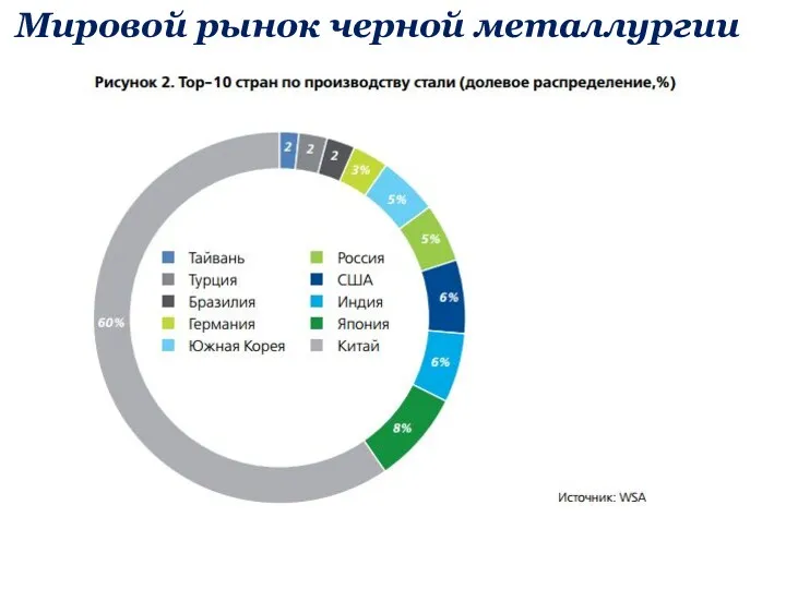 Мировой рынок черной металлургии