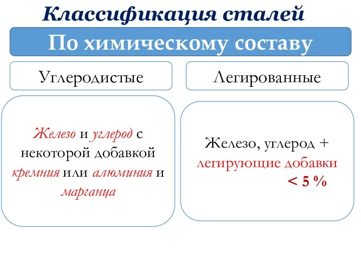 По химическому составу Углеродистые Железо и углерод с некоторой добавкой