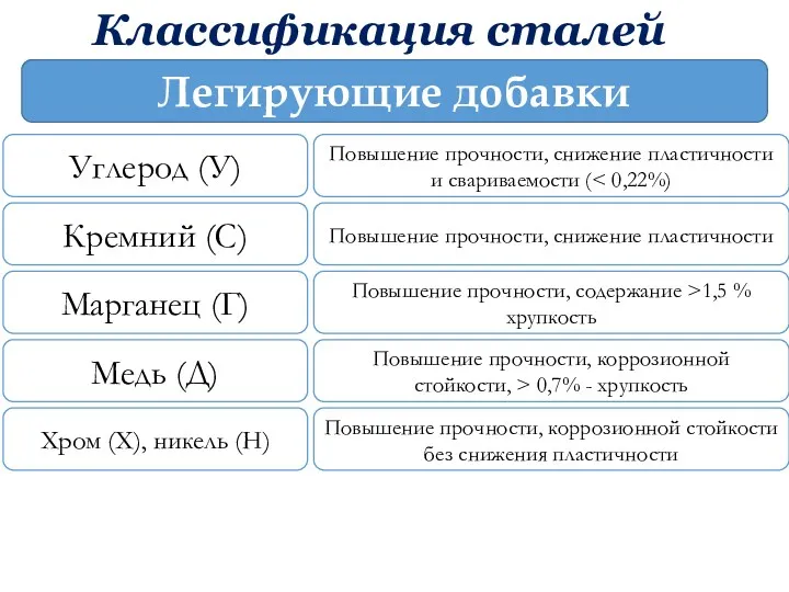 Легирующие добавки Углерод (У) Повышение прочности, снижение пластичности и свариваемости