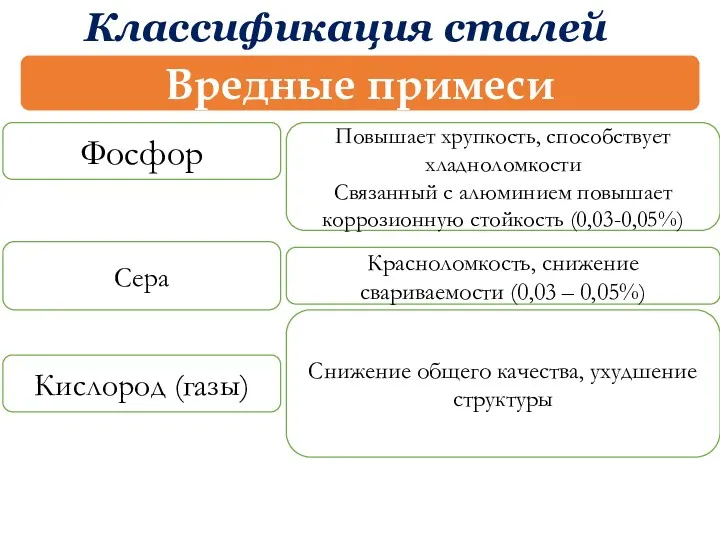 Вредные примеси Фосфор Повышает хрупкость, способствует хладноломкости Связанный с алюминием