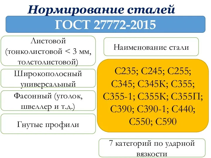 Нормирование сталей ГОСТ 27772-2015 Листовой (тонколистовой С235; С245; С255; С345;