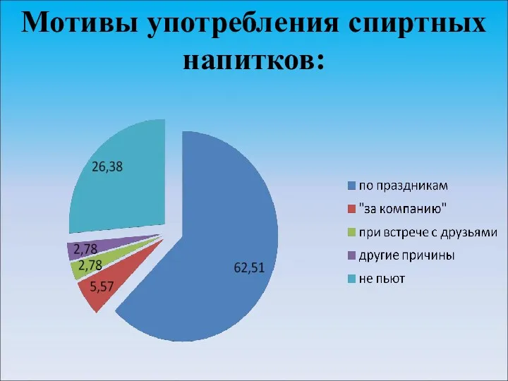 Мотивы употребления спиртных напитков: