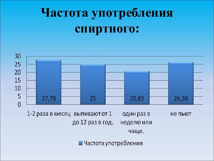 Частота употребления спиртного: