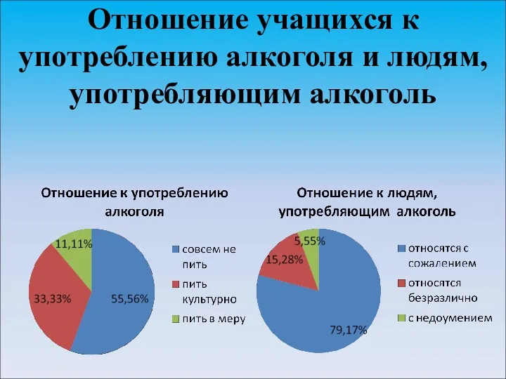 Отношение учащихся к употреблению алкоголя и людям, употребляющим алкоголь