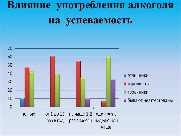 Влияние употребления алкоголя на успеваемость