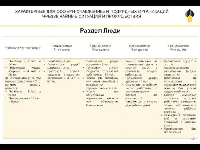 ХАРАКТЕРНЫЕ ДЛЯ ООО «РН-СНАБЖЕНИЕ» И ПОДРЯДНЫХ ОРГАНИЗАЦИЙ ЧРЕЗВЫЧАЙНЫЕ СИТУАЦИИ И ПРОИСШЕСТВИЯ Раздел Люди 12