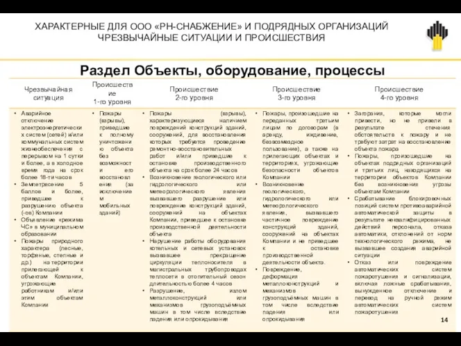 ХАРАКТЕРНЫЕ ДЛЯ ООО «РН-СНАБЖЕНИЕ» И ПОДРЯДНЫХ ОРГАНИЗАЦИЙ ЧРЕЗВЫЧАЙНЫЕ СИТУАЦИИ И ПРОИСШЕСТВИЯ Раздел Объекты, оборудование, процессы 14