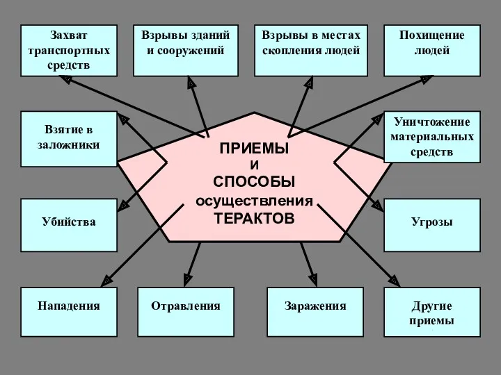 ПРИЕМЫ И СПОСОБЫ осуществления ТЕРАКТОВ Захват транспортных средств Взрывы зданий