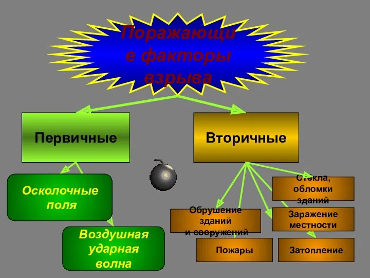 Поражающие факторы взрыва Первичные Вторичные Воздушная ударная волна Обрушение зданий