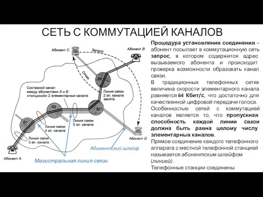 Процедура установления соединения – абонент посылает в коммутационную сеть запрос,