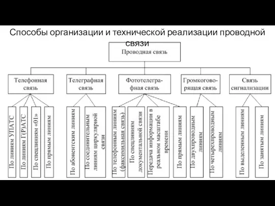 Способы организации и технической реализации проводной связи