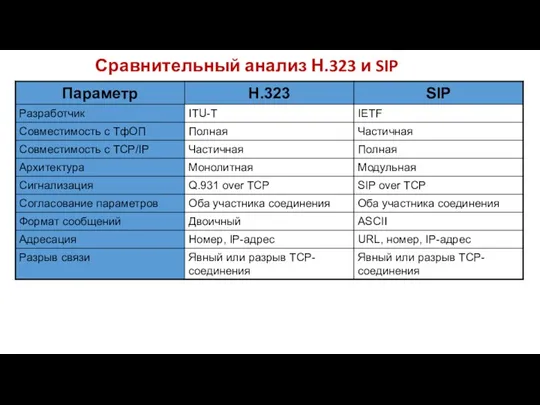 Сравнительный анализ Н.323 и SIP