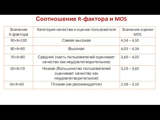 Соотношение R-фактора и MOS