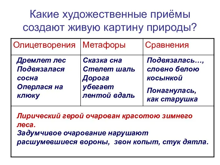 Какие художественные приёмы создают живую картину природы? Дремлет лес Подвязалася