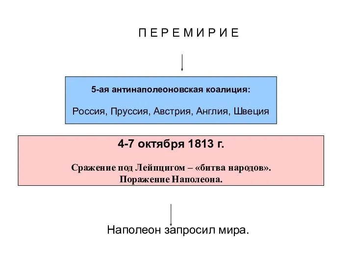 П Е Р Е М И Р И Е Наполеон