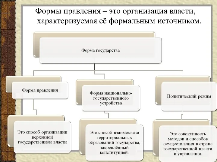 Формы правления – это организация власти, характеризуемая её формальным источником.