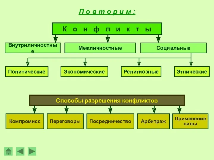 К о н ф л и к т ы Внутриличностные