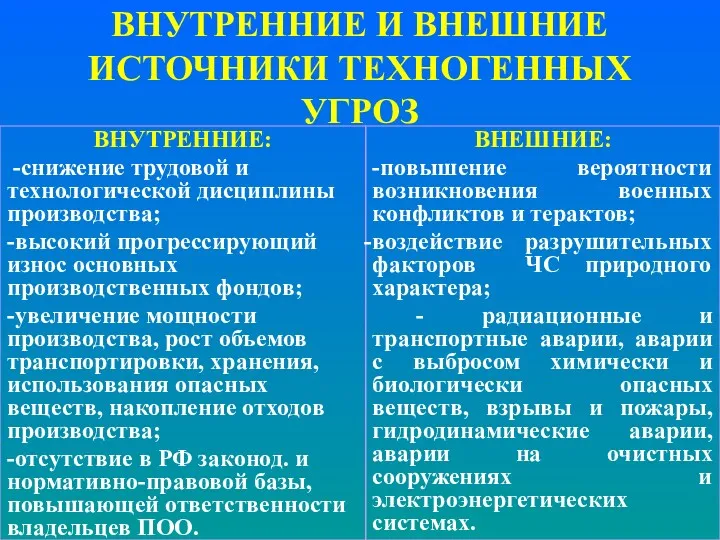 ВНУТРЕННИЕ И ВНЕШНИЕ ИСТОЧНИКИ ТЕХНОГЕННЫХ УГРОЗ ВНУТРЕННИЕ: -снижение трудовой и