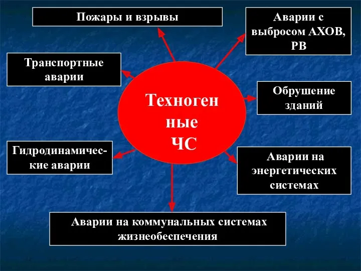 Техногенные ЧС Аварии с выбросом АХОВ, РВ Обрушение зданий Аварии