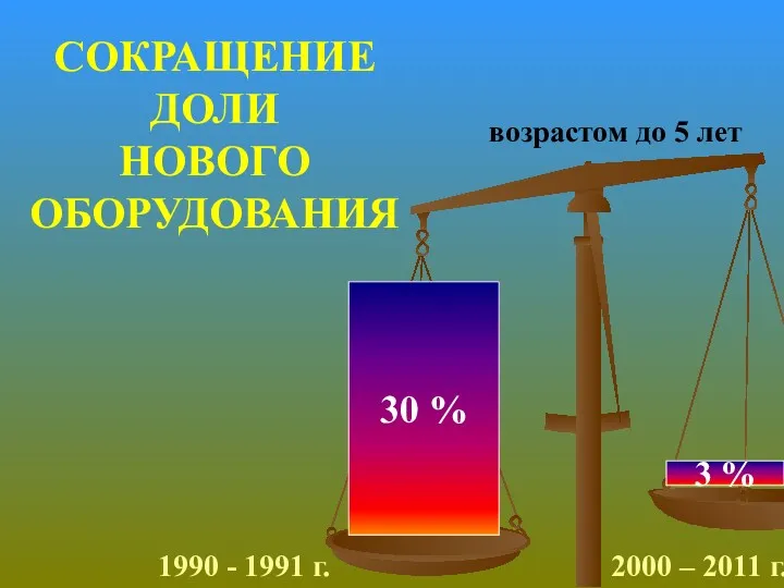 30 % СОКРАЩЕНИЕ ДОЛИ НОВОГО ОБОРУДОВАНИЯ возрастом до 5 лет