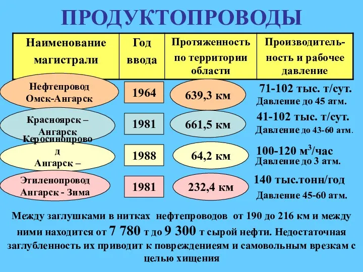 ПРОДУКТОПРОВОДЫ Нефтепровод Омск-Ангарск Красноярск – Ангарск Керосинопровод Ангарск – Иркутск